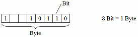 8Bit = 1Byte 8Bit = 1Byte