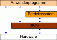 Drei-Schichten-Modell