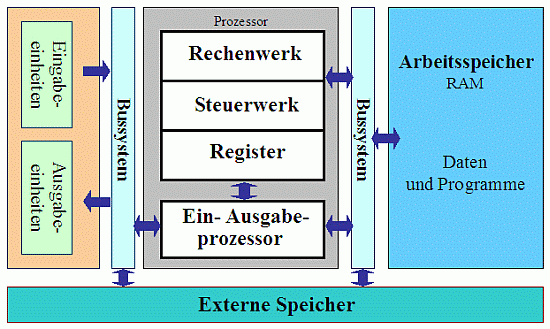 Zentralen Verarbeitungseinheit Zentralen Verarbeitungseinheit