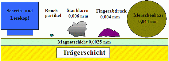 Festplatte mit Verschmutzung